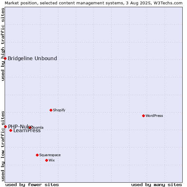 Market position of LearnPress vs. PHP-Nuke vs. Bridgeline Unbound