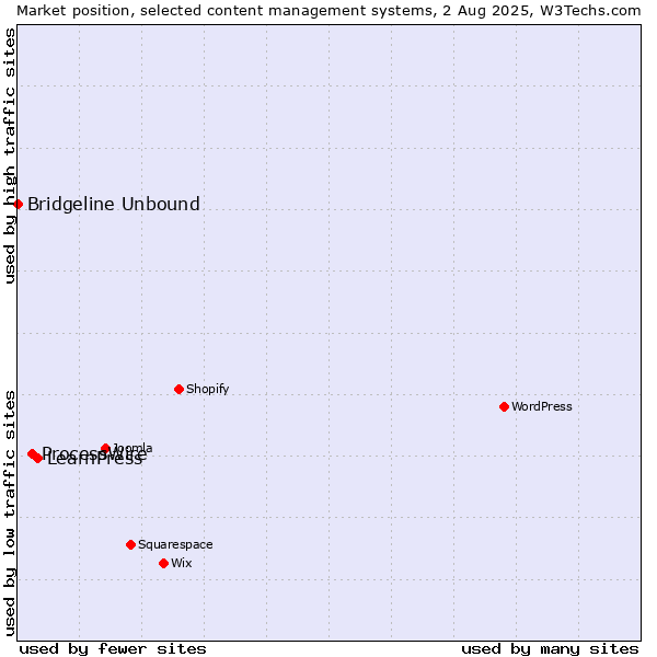 Market position of LearnPress vs. ProcessWire vs. Bridgeline Unbound