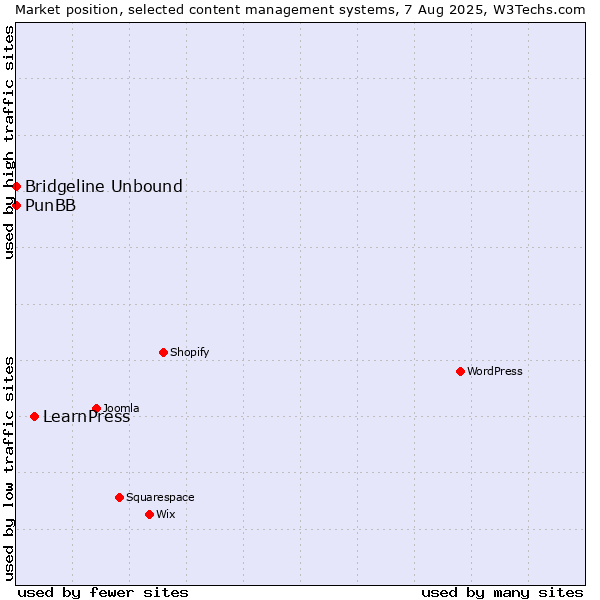 Market position of LearnPress vs. PunBB vs. Bridgeline Unbound