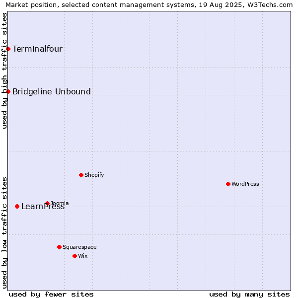 Market position of LearnPress vs. Bridgeline Unbound vs. Terminalfour