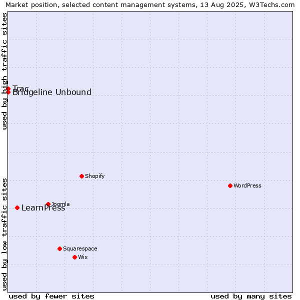 Market position of LearnPress vs. Bridgeline Unbound vs. Trac