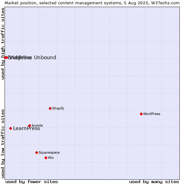 Market position of LearnPress vs. VuePress vs. Bridgeline Unbound