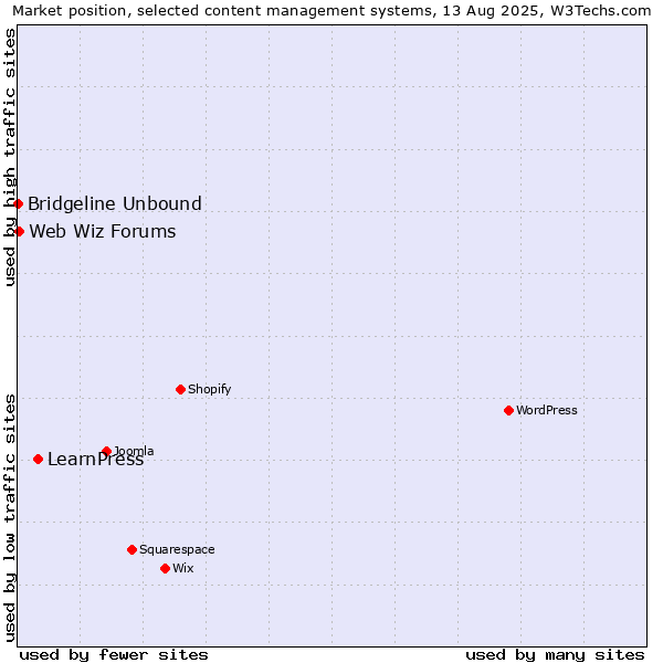 Market position of LearnPress vs. Web Wiz Forums vs. Bridgeline Unbound