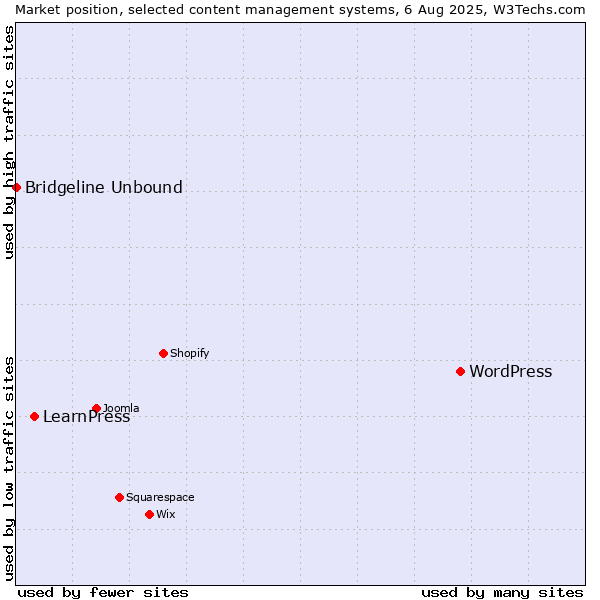 Market position of WordPress vs. LearnPress vs. Bridgeline Unbound