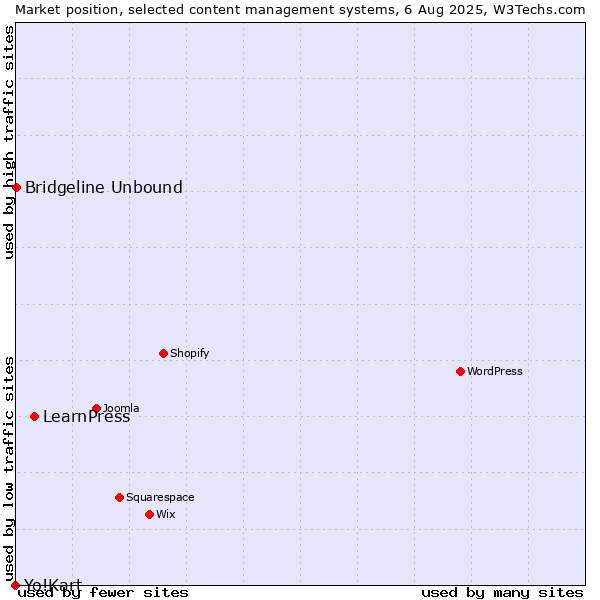 Market position of LearnPress vs. Bridgeline Unbound vs. Yo!Kart