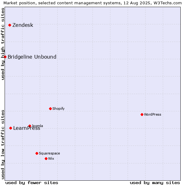Market position of LearnPress vs. Zendesk vs. Bridgeline Unbound