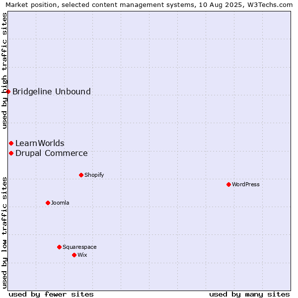 Market position of Drupal Commerce vs. LearnWorlds vs. Bridgeline Unbound