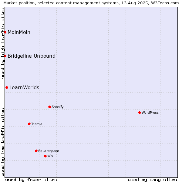 Market position of LearnWorlds vs. MoinMoin vs. Bridgeline Unbound
