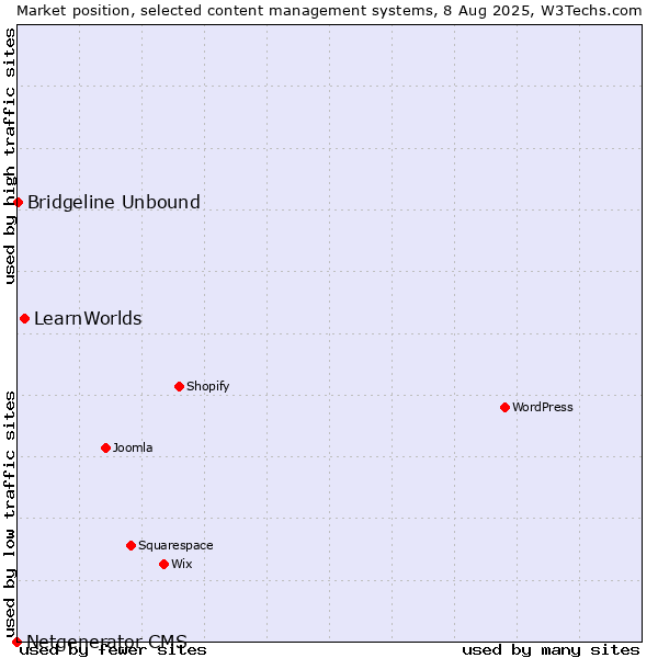 Market position of LearnWorlds vs. Bridgeline Unbound vs. Netgenerator CMS