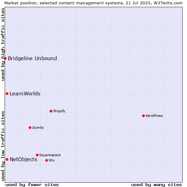 Market position of NetObjects vs. LearnWorlds vs. Bridgeline Unbound