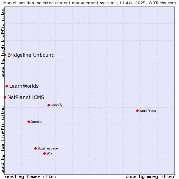 Market position of LearnWorlds vs. NetPlanet iCMS vs. Bridgeline Unbound