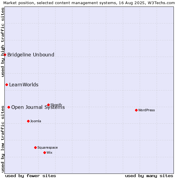 Market position of Open Journal Systems vs. LearnWorlds vs. Bridgeline Unbound