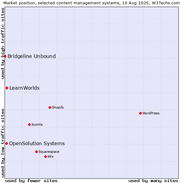 Market position of LearnWorlds vs. OpenSolution Systems vs. Bridgeline Unbound