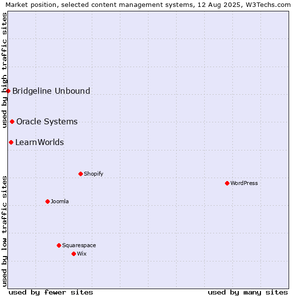 Market position of Oracle Systems vs. LearnWorlds vs. Bridgeline Unbound