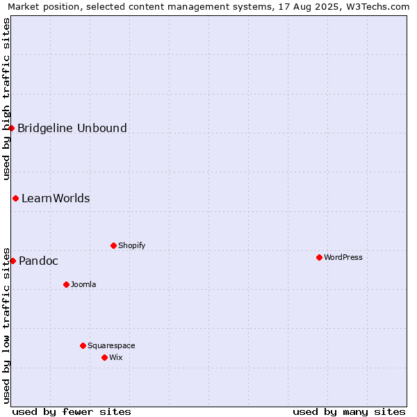 Market position of LearnWorlds vs. Pandoc vs. Bridgeline Unbound