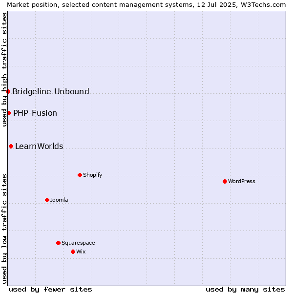 Market position of LearnWorlds vs. PHP-Fusion vs. Bridgeline Unbound
