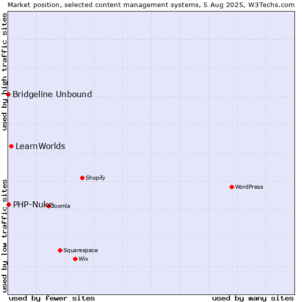Market position of LearnWorlds vs. PHP-Nuke vs. Bridgeline Unbound