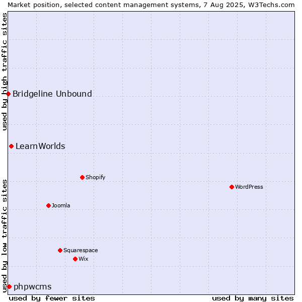 Market position of LearnWorlds vs. phpwcms vs. Bridgeline Unbound