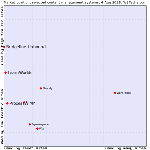 Market position of ProcessWire vs. LearnWorlds vs. Bridgeline Unbound