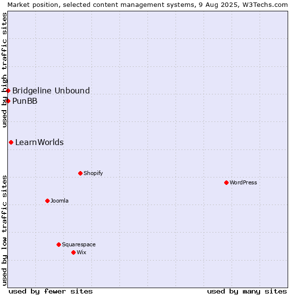 Market position of LearnWorlds vs. PunBB vs. Bridgeline Unbound