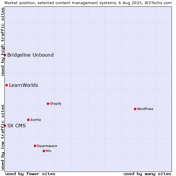 Market position of LearnWorlds vs. Bridgeline Unbound vs. SX CMS