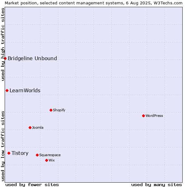 Market position of Tistory vs. LearnWorlds vs. Bridgeline Unbound