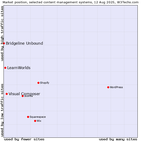Market position of Visual Composer vs. LearnWorlds vs. Bridgeline Unbound