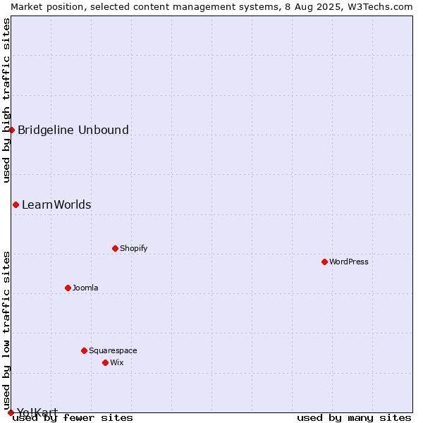 Market position of LearnWorlds vs. Bridgeline Unbound vs. Yo!Kart