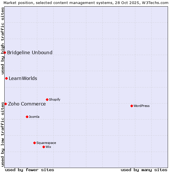Market position of LearnWorlds vs. Zoho Commerce vs. Bridgeline Unbound