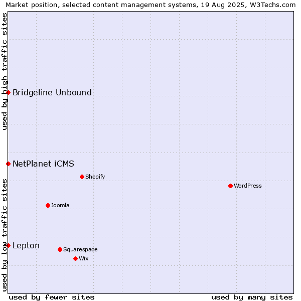 Market position of NetPlanet iCMS vs. Lepton vs. Bridgeline Unbound