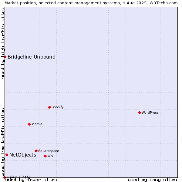 Market position of NetObjects vs. Bridgeline Unbound vs. LiBe CMS