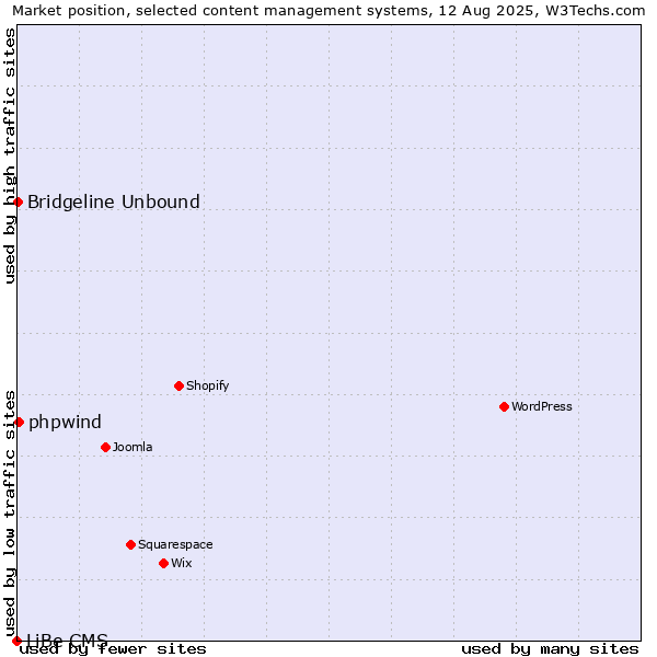 Market position of phpwind vs. Bridgeline Unbound vs. LiBe CMS