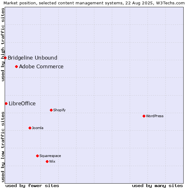 Market position of Adobe Commerce vs. LibreOffice vs. Bridgeline Unbound