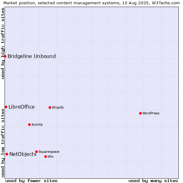 Market position of NetObjects vs. LibreOffice vs. Bridgeline Unbound
