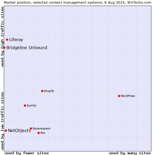 Market position of Liferay vs. NetObjects vs. Bridgeline Unbound