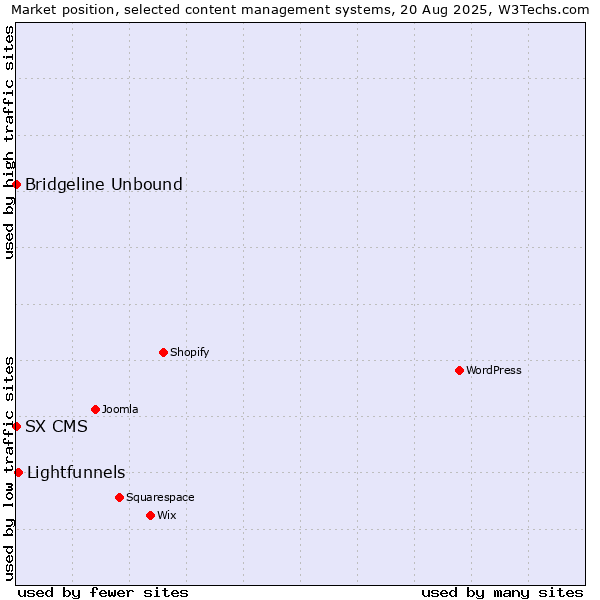 Market position of Lightfunnels vs. Bridgeline Unbound vs. SX CMS