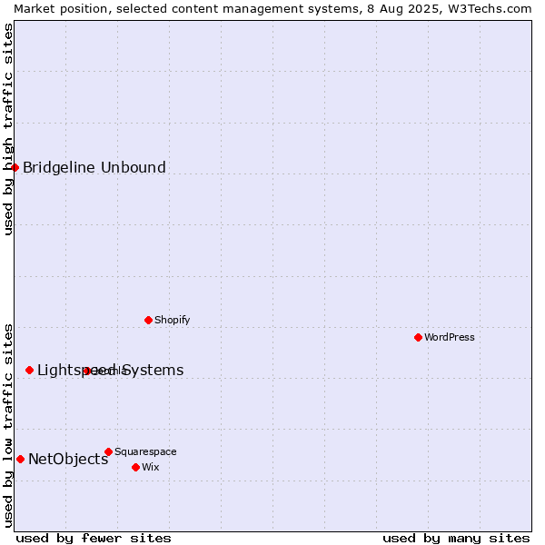 Market position of Lightspeed Systems vs. NetObjects vs. Bridgeline Unbound