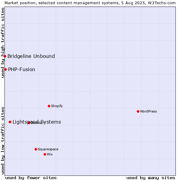 Market position of Lightspeed Systems vs. PHP-Fusion vs. Bridgeline Unbound