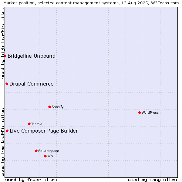 Market position of Live Composer Page Builder vs. Drupal Commerce vs. Bridgeline Unbound