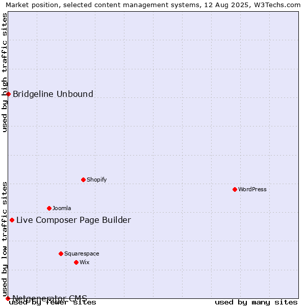 Market position of Live Composer Page Builder vs. Bridgeline Unbound vs. Netgenerator CMS