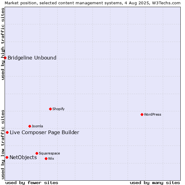 Market position of Live Composer Page Builder vs. NetObjects vs. Bridgeline Unbound