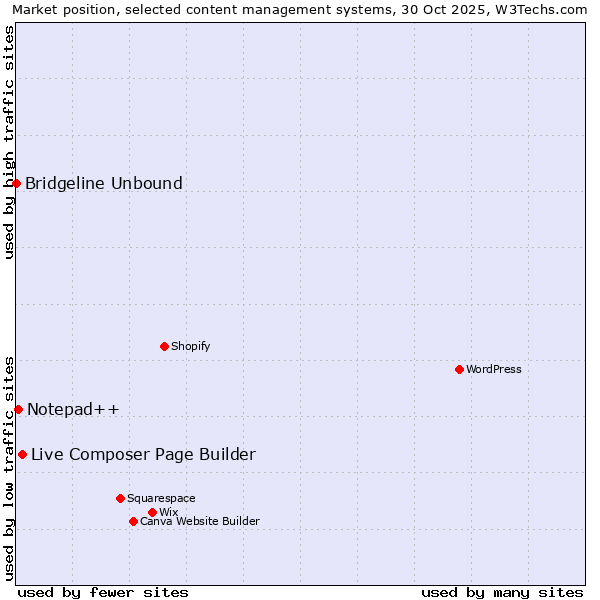 Market position of Live Composer Page Builder vs. Notepad++ vs. Bridgeline Unbound