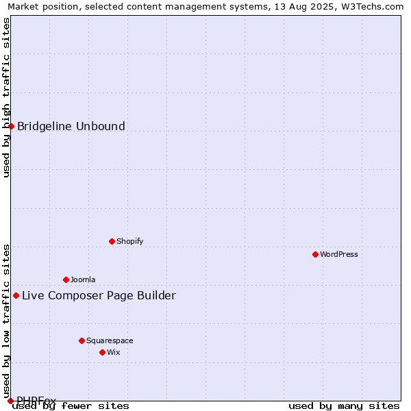 Market position of Live Composer Page Builder vs. Bridgeline Unbound vs. PHPFox