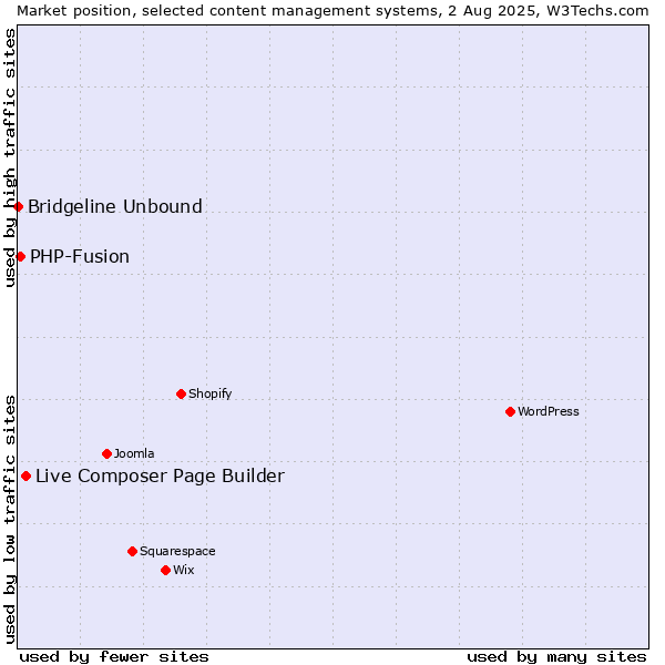 Market position of Live Composer Page Builder vs. PHP-Fusion vs. Bridgeline Unbound
