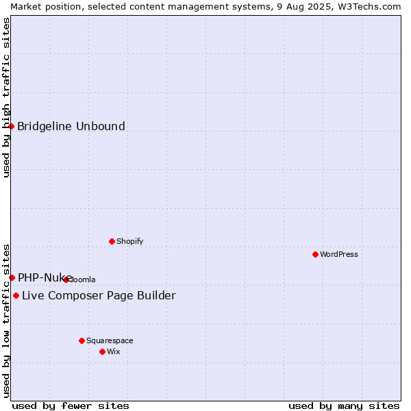 Market position of Live Composer Page Builder vs. PHP-Nuke vs. Bridgeline Unbound