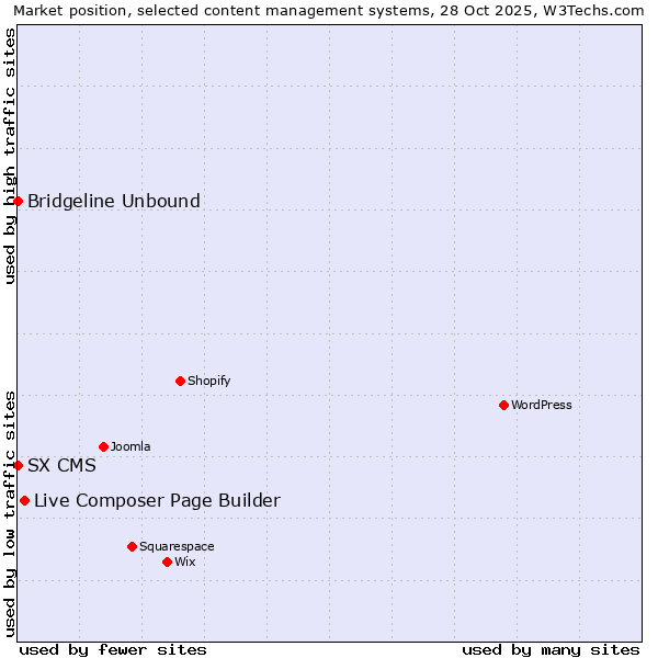 Market position of Live Composer Page Builder vs. Bridgeline Unbound vs. SX CMS