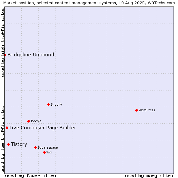 Market position of Tistory vs. Live Composer Page Builder vs. Bridgeline Unbound