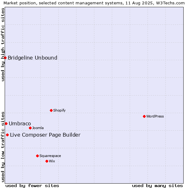 Market position of Live Composer Page Builder vs. Umbraco vs. Bridgeline Unbound