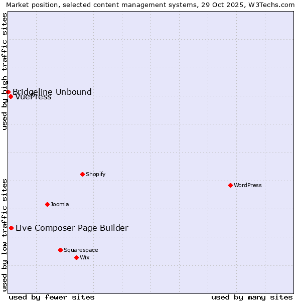 Market position of Live Composer Page Builder vs. VuePress vs. Bridgeline Unbound