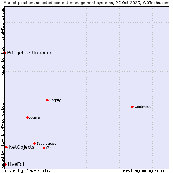 Market position of NetObjects vs. LiveEdit vs. Bridgeline Unbound